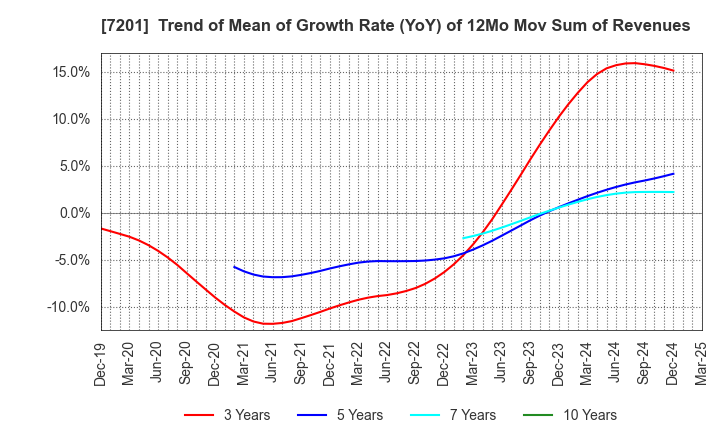 7201 NISSAN MOTOR CO.,LTD.: Trend of Mean of Growth Rate (YoY) of 12Mo Mov Sum of Revenues