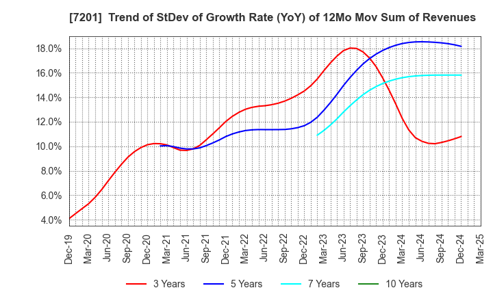 7201 NISSAN MOTOR CO.,LTD.: Trend of StDev of Growth Rate (YoY) of 12Mo Mov Sum of Revenues
