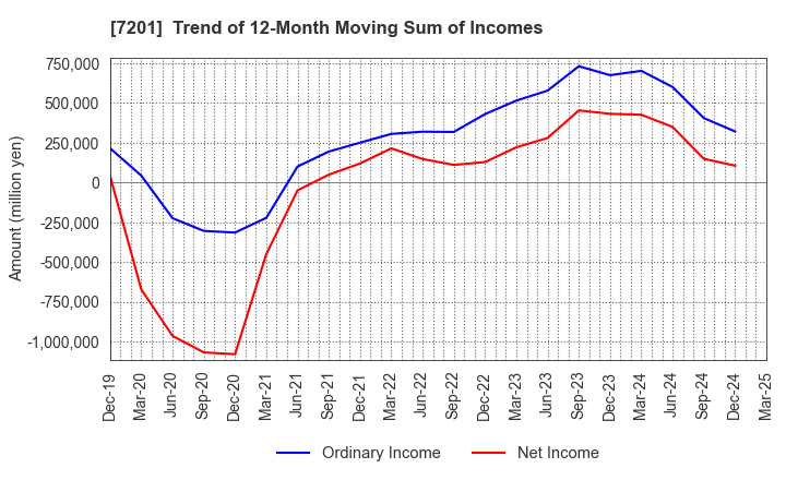 7201 NISSAN MOTOR CO.,LTD.: Trend of 12-Month Moving Sum of Incomes