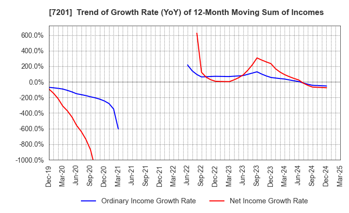7201 NISSAN MOTOR CO.,LTD.: Trend of Growth Rate (YoY) of 12-Month Moving Sum of Incomes