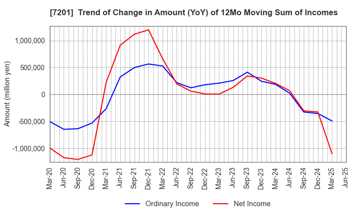 7201 NISSAN MOTOR CO.,LTD.: Trend of Change in Amount (YoY) of 12Mo Moving Sum of Incomes