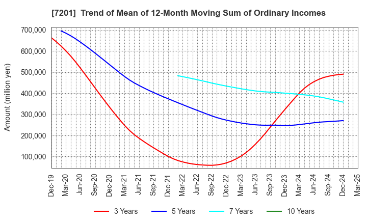 7201 NISSAN MOTOR CO.,LTD.: Trend of Mean of 12-Month Moving Sum of Ordinary Incomes