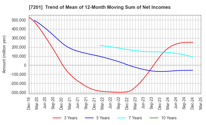 7201 NISSAN MOTOR CO.,LTD.: Trend of Mean of 12-Month Moving Sum of Net Incomes
