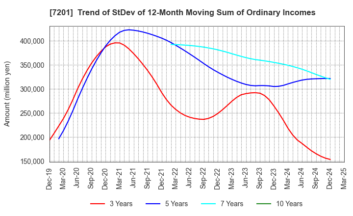 7201 NISSAN MOTOR CO.,LTD.: Trend of StDev of 12-Month Moving Sum of Ordinary Incomes
