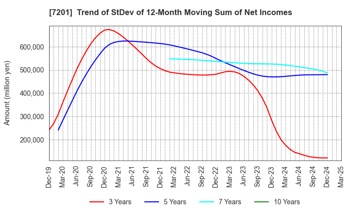 7201 NISSAN MOTOR CO.,LTD.: Trend of StDev of 12-Month Moving Sum of Net Incomes