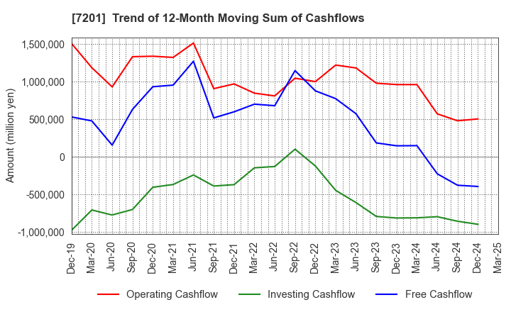 7201 NISSAN MOTOR CO.,LTD.: Trend of 12-Month Moving Sum of Cashflows