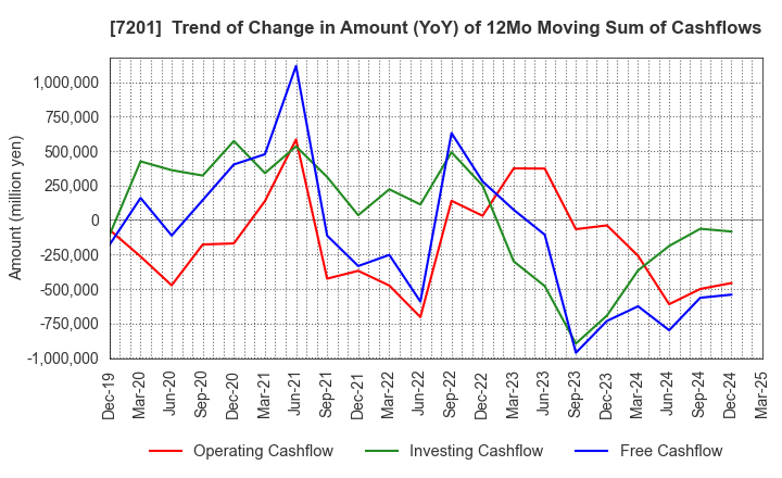 7201 NISSAN MOTOR CO.,LTD.: Trend of Change in Amount (YoY) of 12Mo Moving Sum of Cashflows