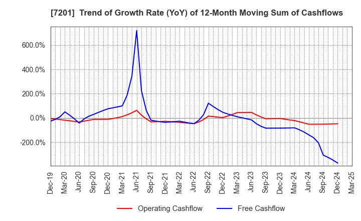 7201 NISSAN MOTOR CO.,LTD.: Trend of Growth Rate (YoY) of 12-Month Moving Sum of Cashflows