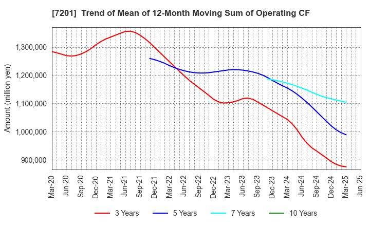 7201 NISSAN MOTOR CO.,LTD.: Trend of Mean of 12-Month Moving Sum of Operating CF