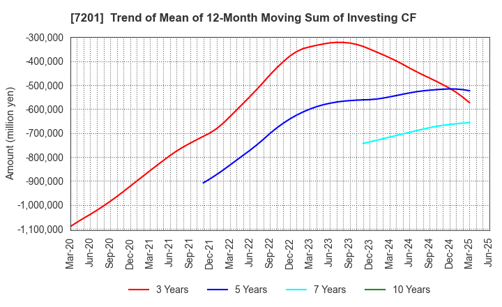 7201 NISSAN MOTOR CO.,LTD.: Trend of Mean of 12-Month Moving Sum of Investing CF