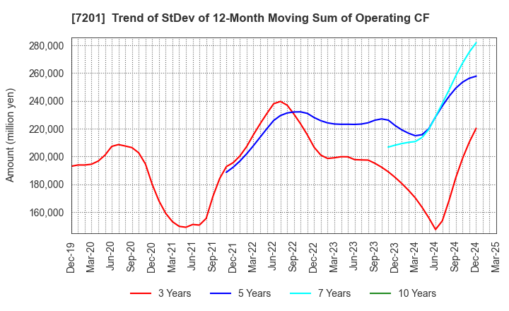 7201 NISSAN MOTOR CO.,LTD.: Trend of StDev of 12-Month Moving Sum of Operating CF