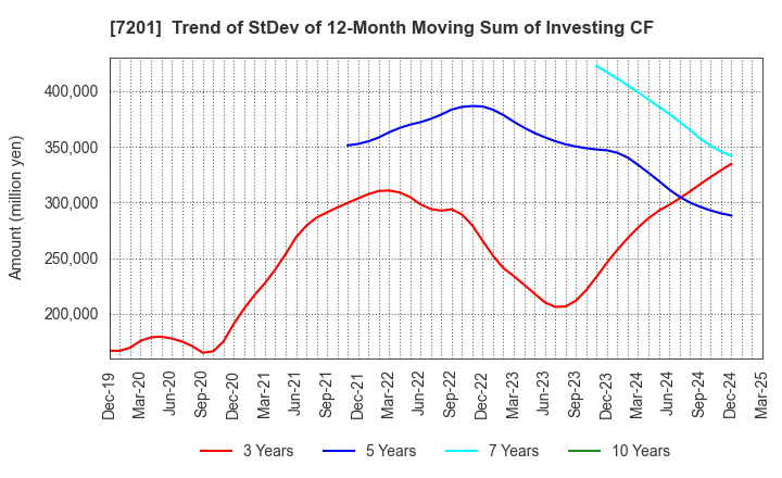 7201 NISSAN MOTOR CO.,LTD.: Trend of StDev of 12-Month Moving Sum of Investing CF