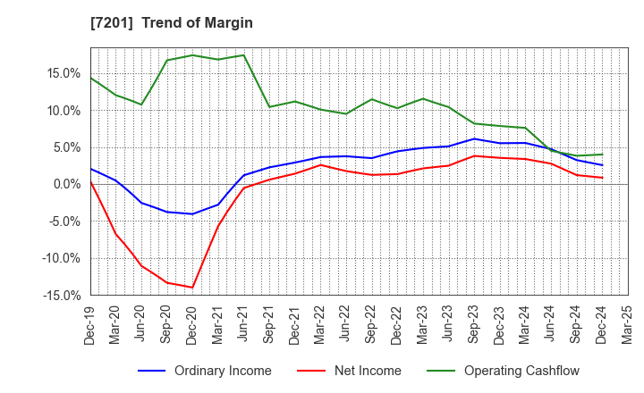 7201 NISSAN MOTOR CO.,LTD.: Trend of Margin