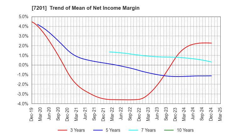 7201 NISSAN MOTOR CO.,LTD.: Trend of Mean of Net Income Margin
