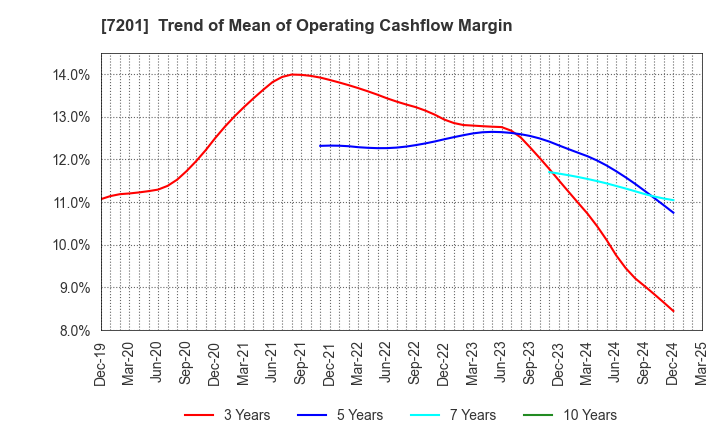 7201 NISSAN MOTOR CO.,LTD.: Trend of Mean of Operating Cashflow Margin