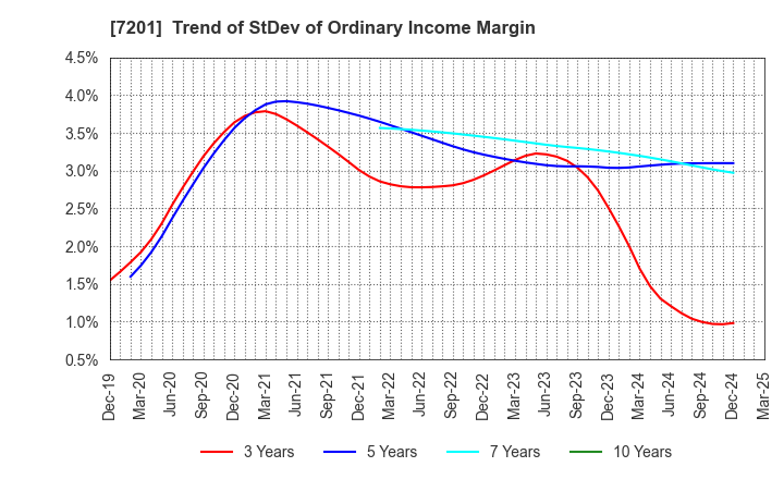 7201 NISSAN MOTOR CO.,LTD.: Trend of StDev of Ordinary Income Margin