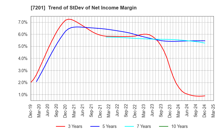 7201 NISSAN MOTOR CO.,LTD.: Trend of StDev of Net Income Margin