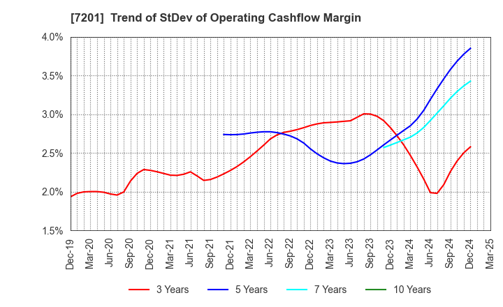 7201 NISSAN MOTOR CO.,LTD.: Trend of StDev of Operating Cashflow Margin