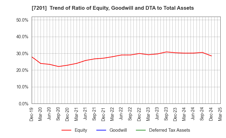 7201 NISSAN MOTOR CO.,LTD.: Trend of Ratio of Equity, Goodwill and DTA to Total Assets
