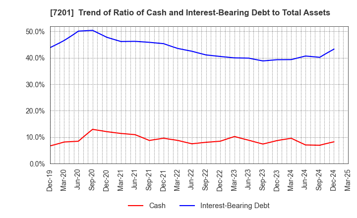 7201 NISSAN MOTOR CO.,LTD.: Trend of Ratio of Cash and Interest-Bearing Debt to Total Assets