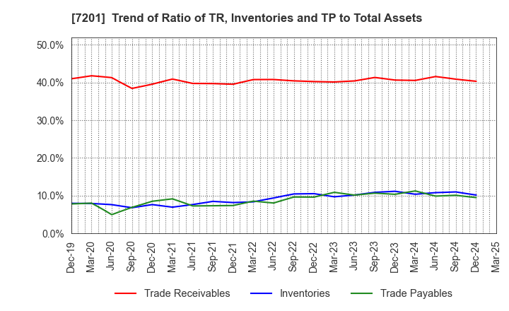 7201 NISSAN MOTOR CO.,LTD.: Trend of Ratio of TR, Inventories and TP to Total Assets