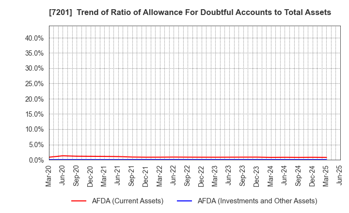 7201 NISSAN MOTOR CO.,LTD.: Trend of Ratio of Allowance For Doubtful Accounts to Total Assets