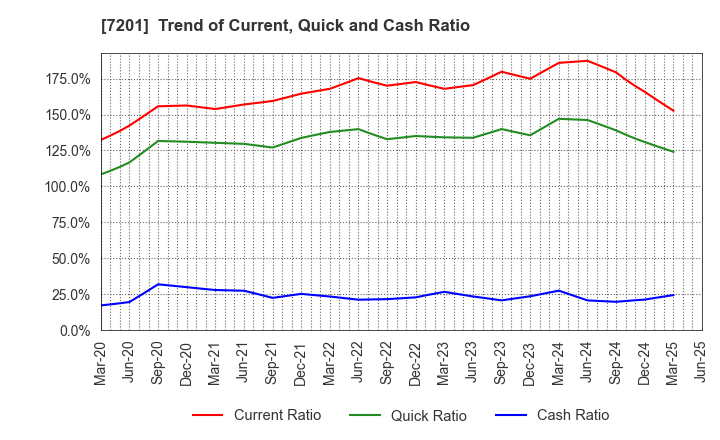 7201 NISSAN MOTOR CO.,LTD.: Trend of Current, Quick and Cash Ratio
