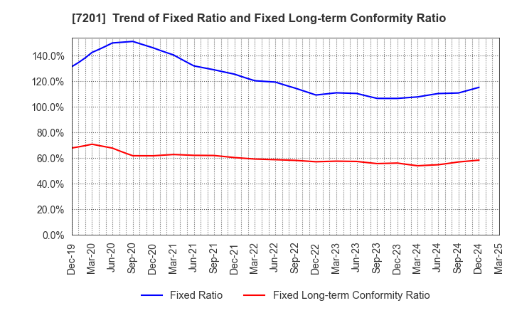 7201 NISSAN MOTOR CO.,LTD.: Trend of Fixed Ratio and Fixed Long-term Conformity Ratio