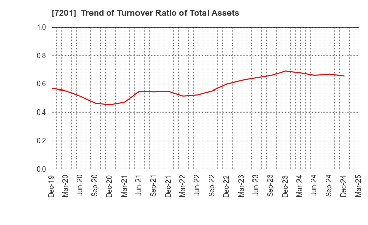 7201 NISSAN MOTOR CO.,LTD.: Trend of Turnover Ratio of Total Assets