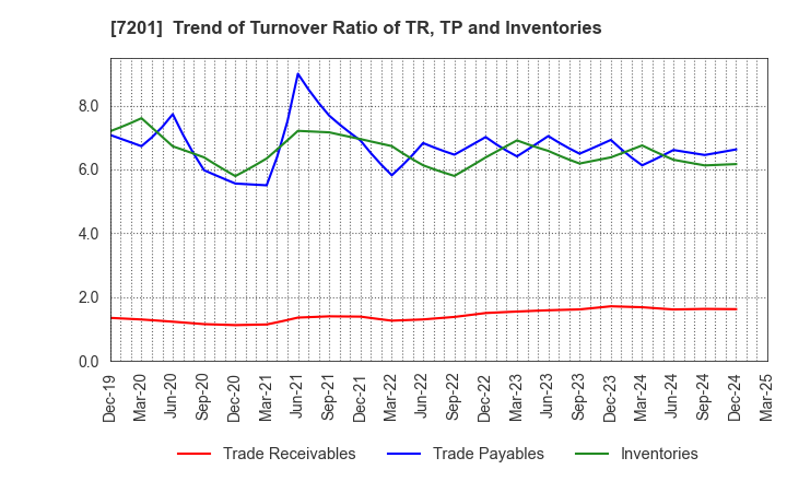 7201 NISSAN MOTOR CO.,LTD.: Trend of Turnover Ratio of TR, TP and Inventories