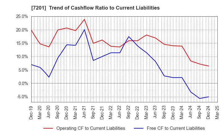 7201 NISSAN MOTOR CO.,LTD.: Trend of Cashflow Ratio to Current Liabilities