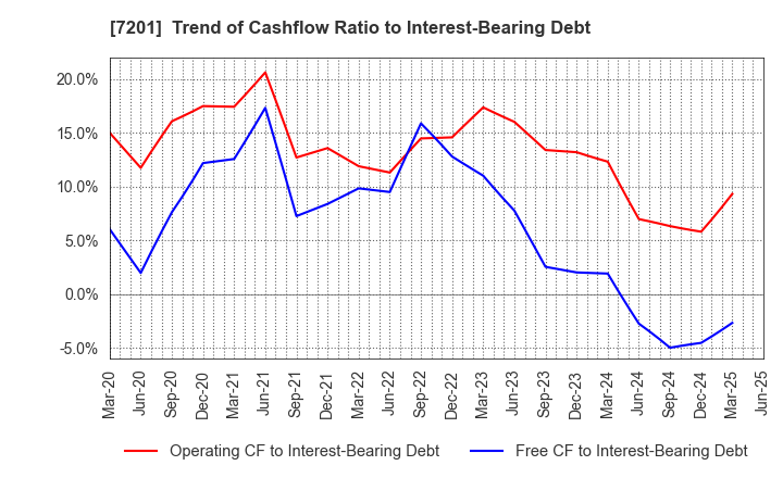 7201 NISSAN MOTOR CO.,LTD.: Trend of Cashflow Ratio to Interest-Bearing Debt