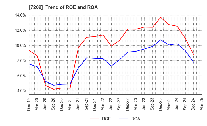 7202 ISUZU MOTORS LIMITED: Trend of ROE and ROA