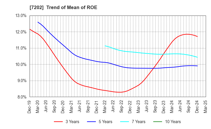 7202 ISUZU MOTORS LIMITED: Trend of Mean of ROE