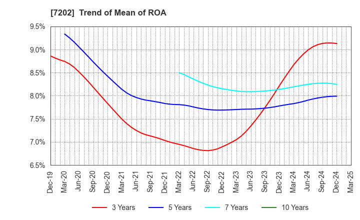 7202 ISUZU MOTORS LIMITED: Trend of Mean of ROA
