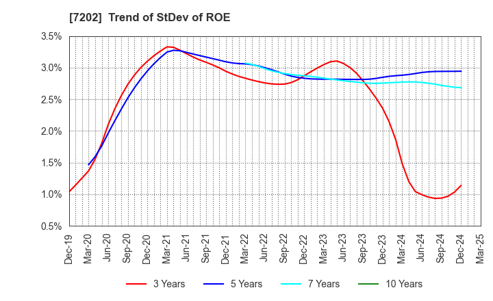 7202 ISUZU MOTORS LIMITED: Trend of StDev of ROE