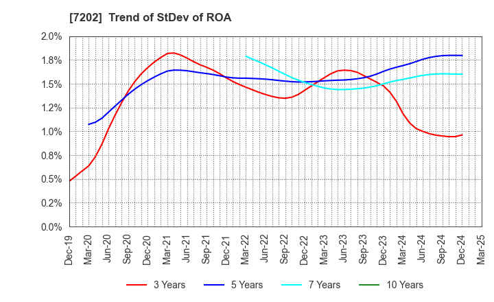 7202 ISUZU MOTORS LIMITED: Trend of StDev of ROA