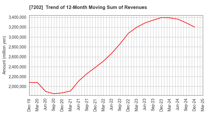 7202 ISUZU MOTORS LIMITED: Trend of 12-Month Moving Sum of Revenues