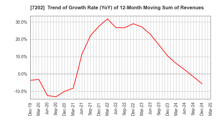 7202 ISUZU MOTORS LIMITED: Trend of Growth Rate (YoY) of 12-Month Moving Sum of Revenues