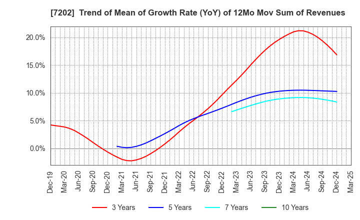 7202 ISUZU MOTORS LIMITED: Trend of Mean of Growth Rate (YoY) of 12Mo Mov Sum of Revenues