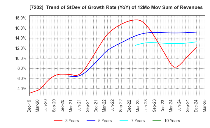 7202 ISUZU MOTORS LIMITED: Trend of StDev of Growth Rate (YoY) of 12Mo Mov Sum of Revenues