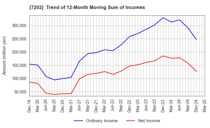 7202 ISUZU MOTORS LIMITED: Trend of 12-Month Moving Sum of Incomes