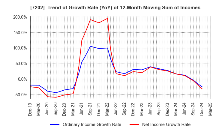 7202 ISUZU MOTORS LIMITED: Trend of Growth Rate (YoY) of 12-Month Moving Sum of Incomes