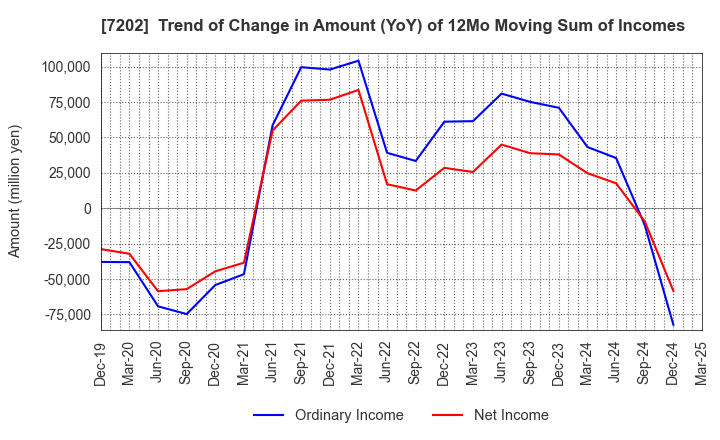 7202 ISUZU MOTORS LIMITED: Trend of Change in Amount (YoY) of 12Mo Moving Sum of Incomes