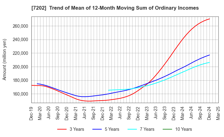 7202 ISUZU MOTORS LIMITED: Trend of Mean of 12-Month Moving Sum of Ordinary Incomes
