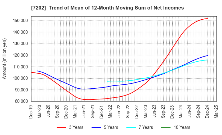 7202 ISUZU MOTORS LIMITED: Trend of Mean of 12-Month Moving Sum of Net Incomes