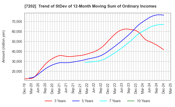 7202 ISUZU MOTORS LIMITED: Trend of StDev of 12-Month Moving Sum of Ordinary Incomes