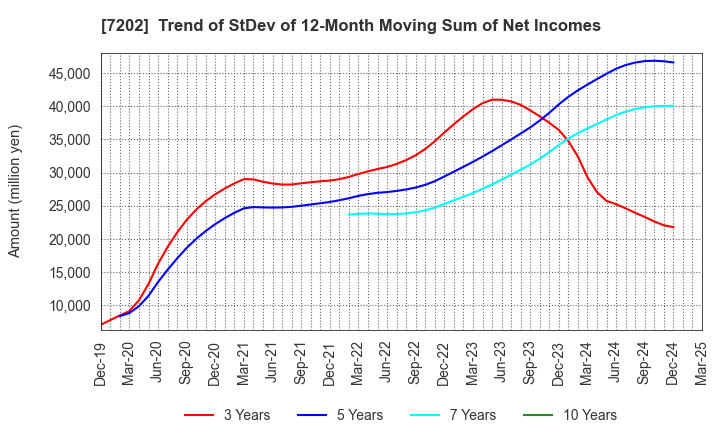 7202 ISUZU MOTORS LIMITED: Trend of StDev of 12-Month Moving Sum of Net Incomes