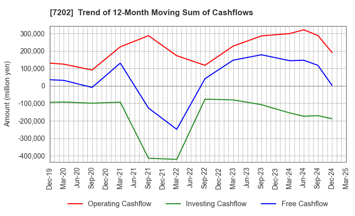 7202 ISUZU MOTORS LIMITED: Trend of 12-Month Moving Sum of Cashflows
