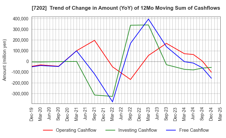 7202 ISUZU MOTORS LIMITED: Trend of Change in Amount (YoY) of 12Mo Moving Sum of Cashflows